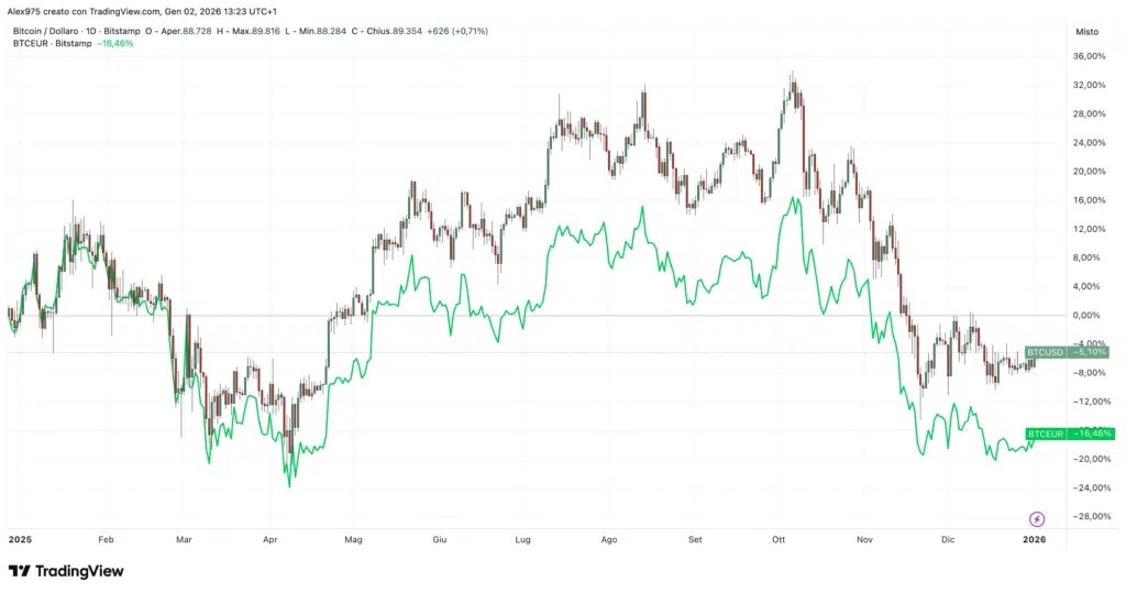 Comparatif Bitcoin en USD et EUR