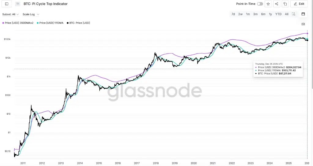Haut du cycle Bitcoin Pi - Source : Glassnode
