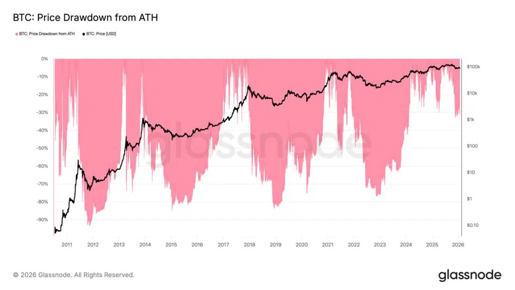 Bitcoin chute d'ATH