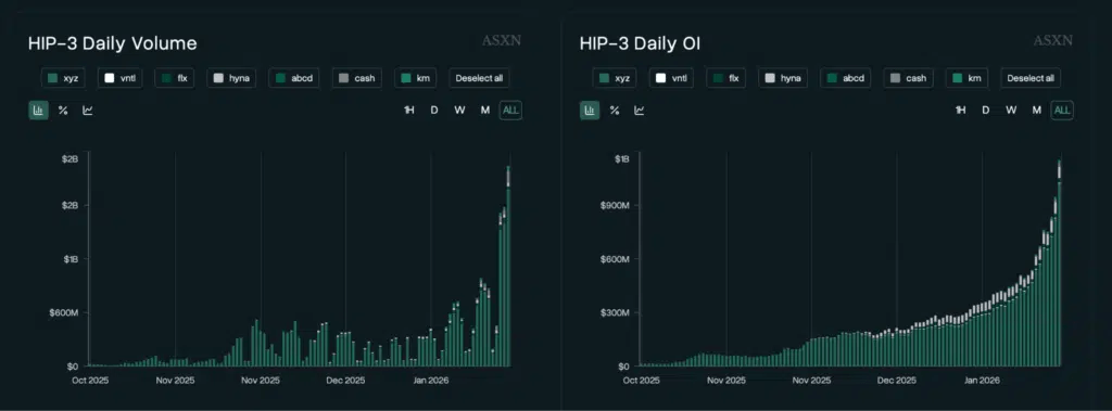 Volume d'intérêt ouvert hyperliquide HIP-3
