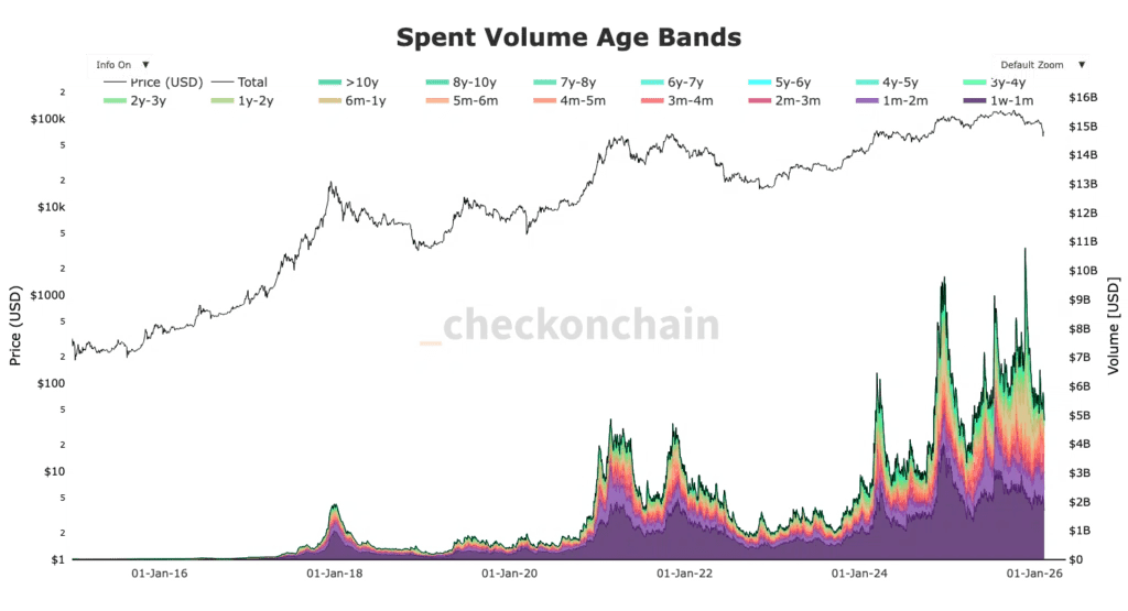 Volume des dépenses Bitcoin UTXO