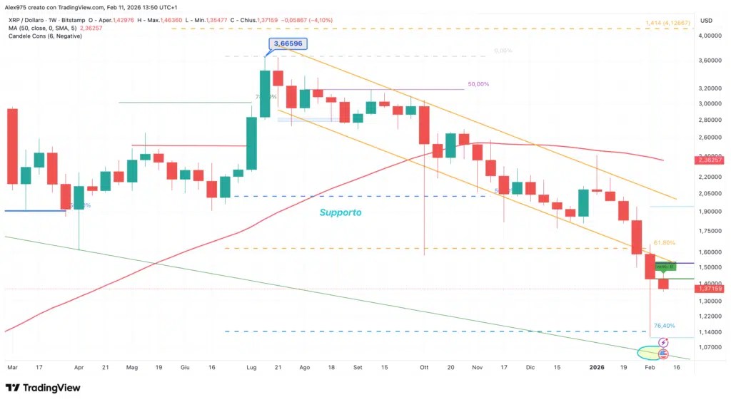 Ripple (XRP) – hebdomadaire 11 février 2026