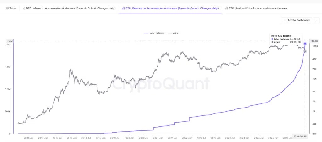 Adresses d'accumulation de solde BTC - CryptoQuant