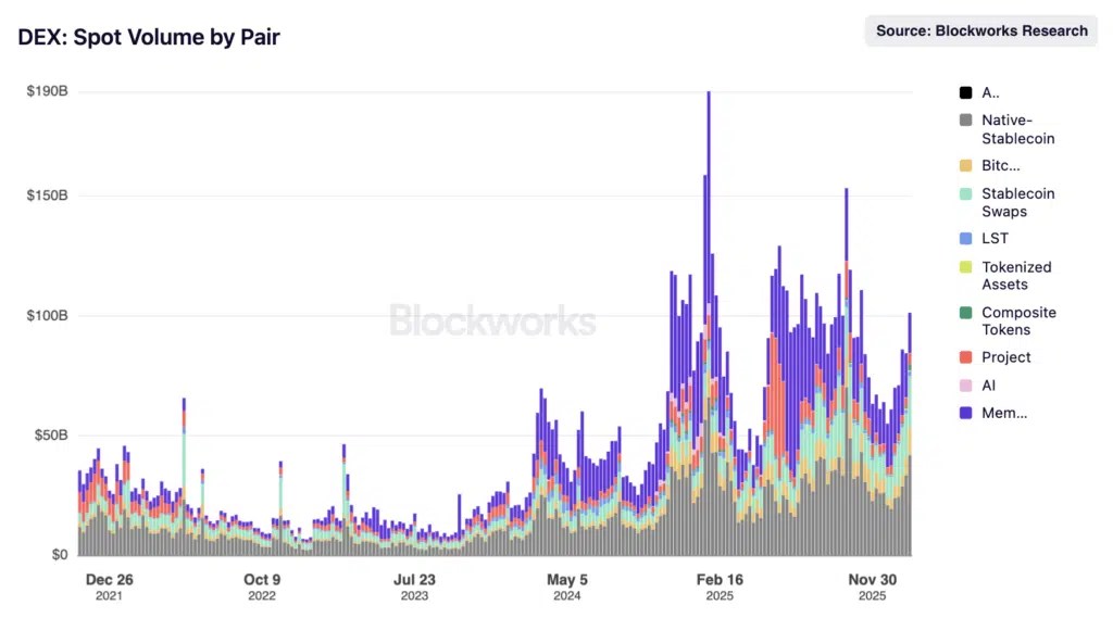 Négociation en volume DEX