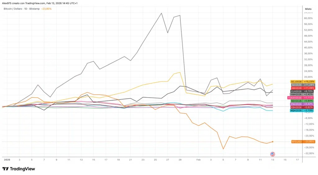 Tendance des indices, des cryptomonnaies et des matières premières depuis le début de l'année