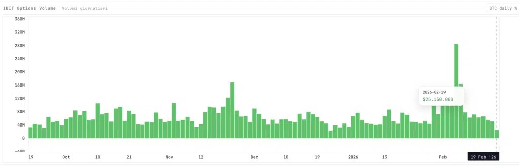 Volume des options IBIT - Source : Criptocurrency.it®