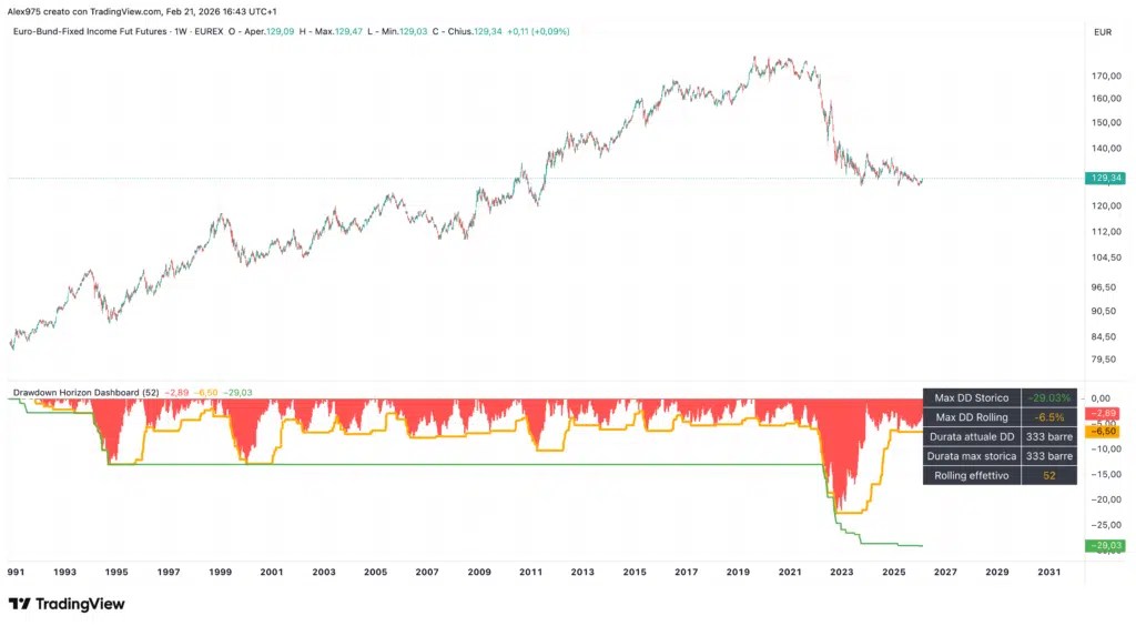 Baisses historiques futures du Bund