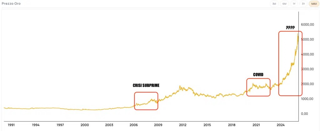 Tendance de la crise de l'or