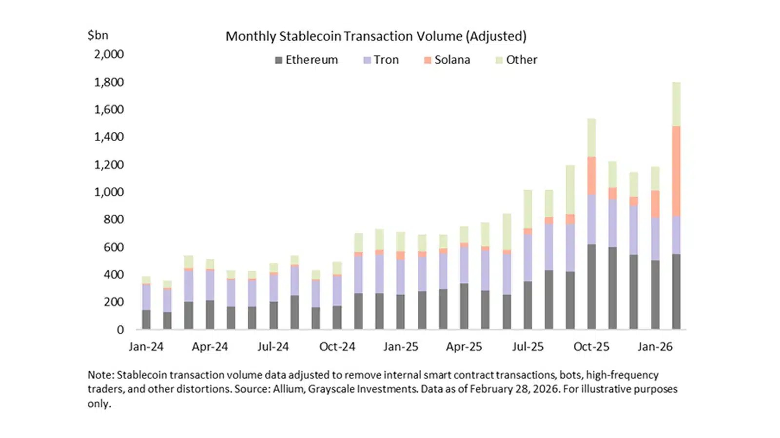 volumes records à 650 milliards de dollars, les paiements en chaîne augmentent volumes records à 650 milliards de dollars, les paiements en chaîne augmentent