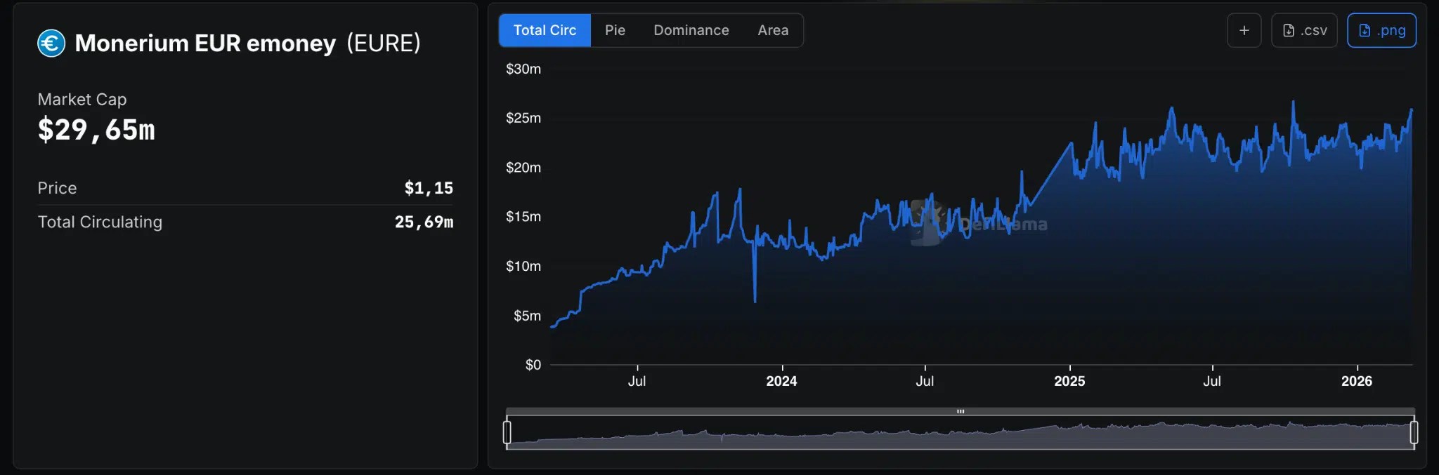 Offre de Stablecoin $EURe en circulation
