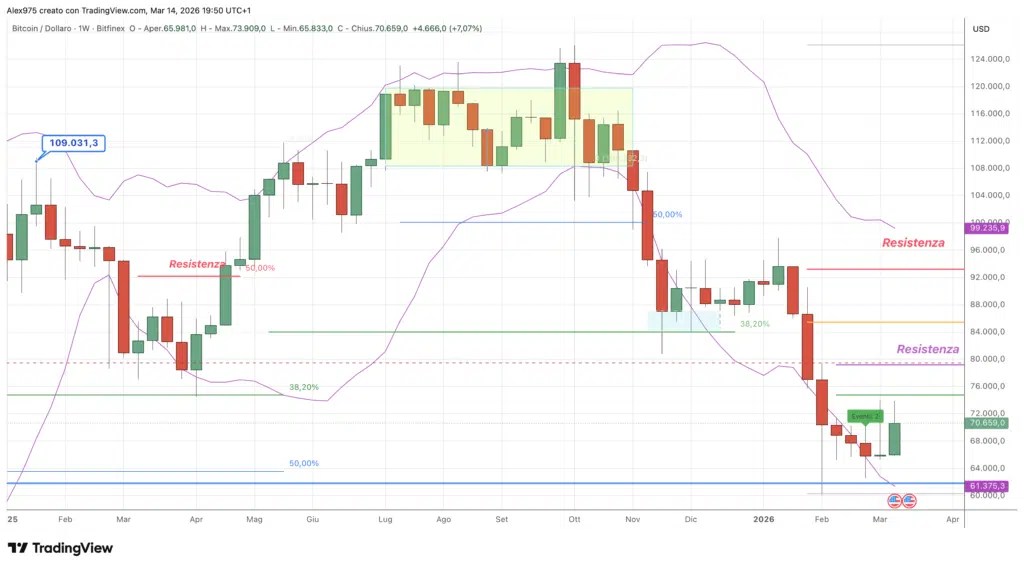 Bitcoin (BTC) – hebdomadaire le 15 mars 2026