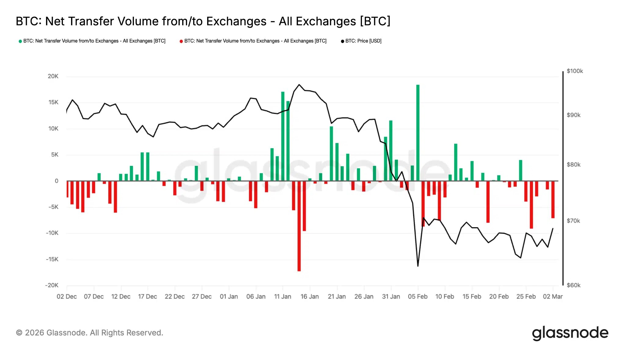 Volume de transfert d'échange Bitcoin