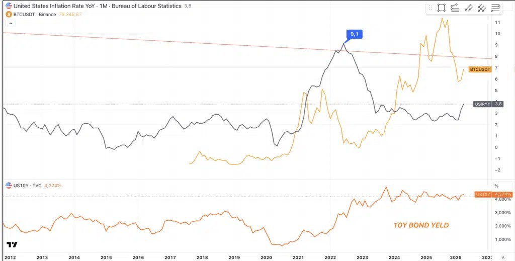 Bitcoin et Ethereum réagissent à l'inflation américaine : analyse des niveaux clés vers les données de 14h30 Bitcoin et Ethereum réagissent à l'inflation américaine : analyse des niveaux clés vers les données de 14h30