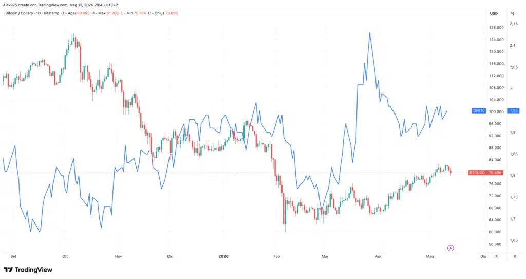 Rendement Bitcoin vs Trésor