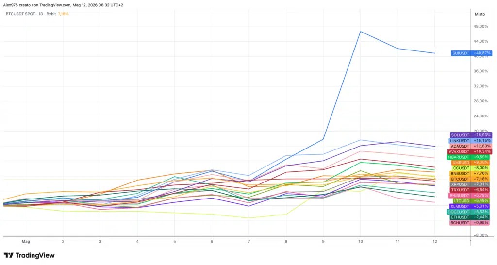 Top 20 des cryptomonnaies