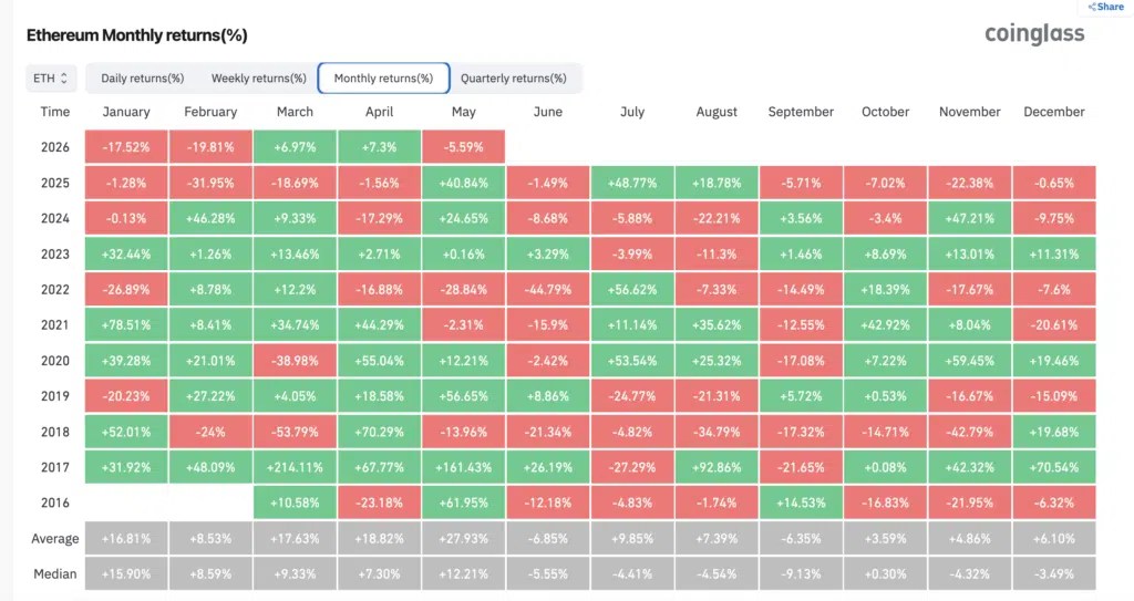 Ethereum Rendements mensuels — CoinGlass
