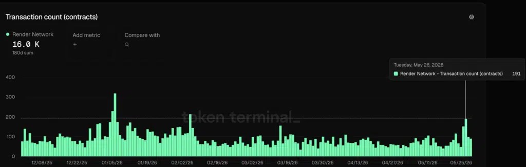 Nombre de transactions de rendu (contrats)