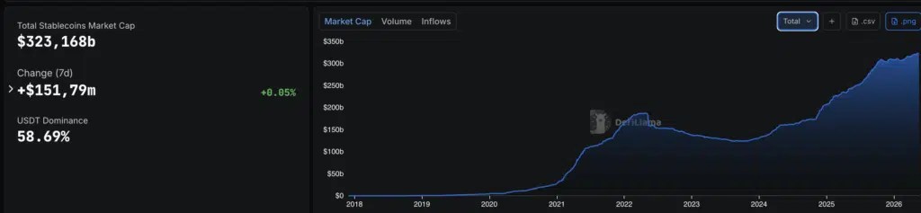 Capitalisation boursière totale des Stablecoins