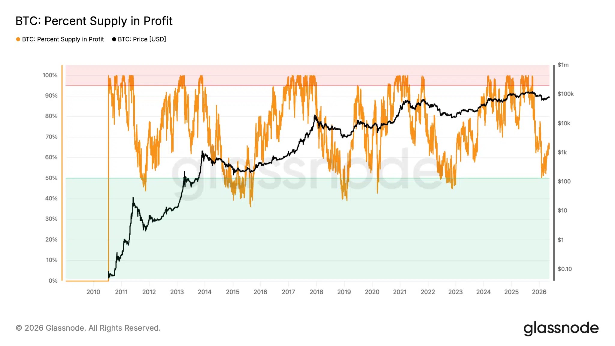 Pourcentage de l'offre dans le profit Bitcoin