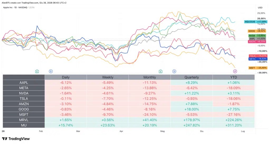Tendance Big Tech