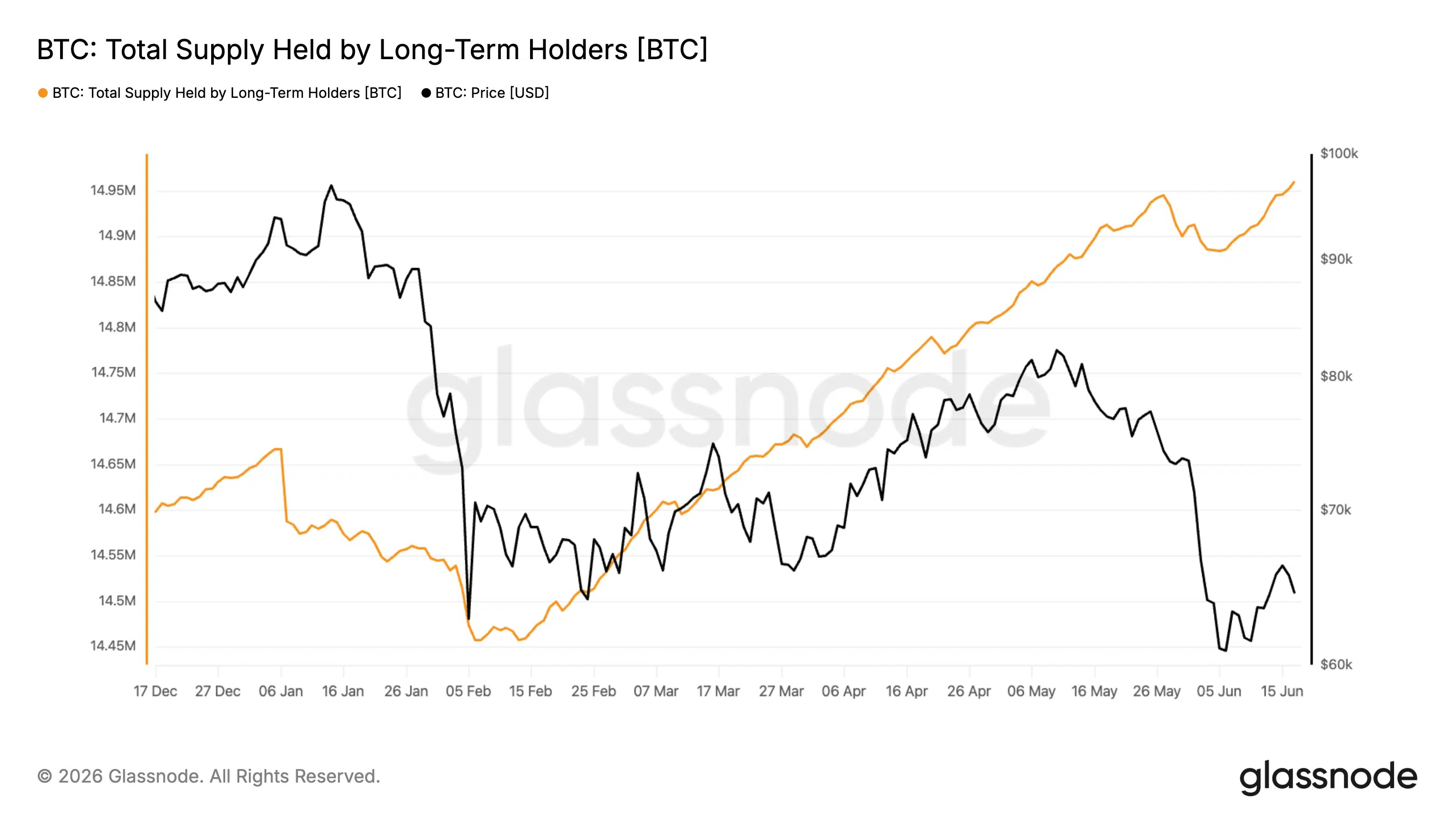 Offre de détenteurs de Bitcoin à long terme