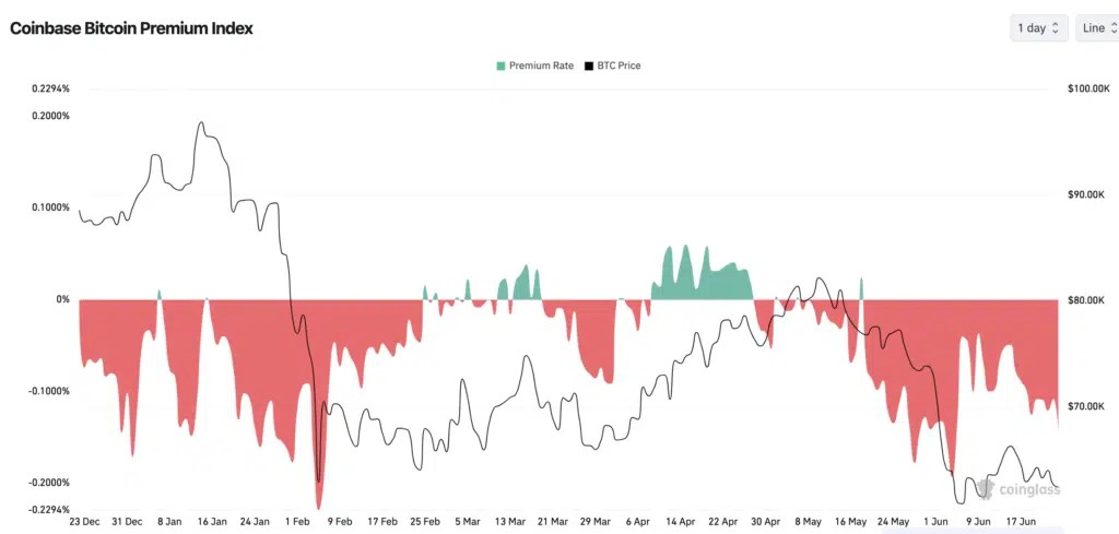 Indice Coinbase Bitcoin Premium
