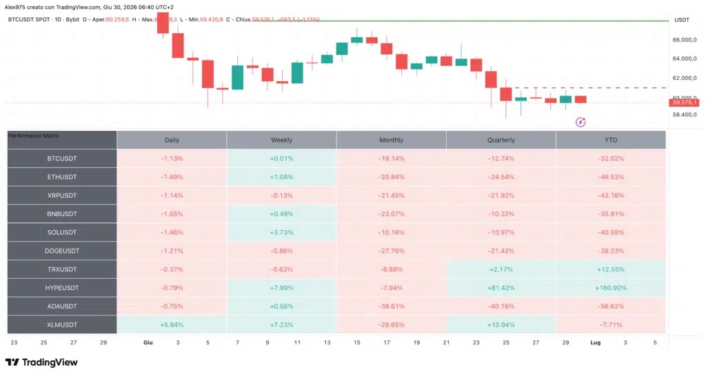 Crypto Top 10 et tableau des performances
