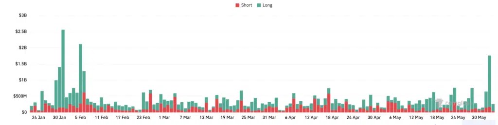 Historique de liquidation de crypto-monnaie