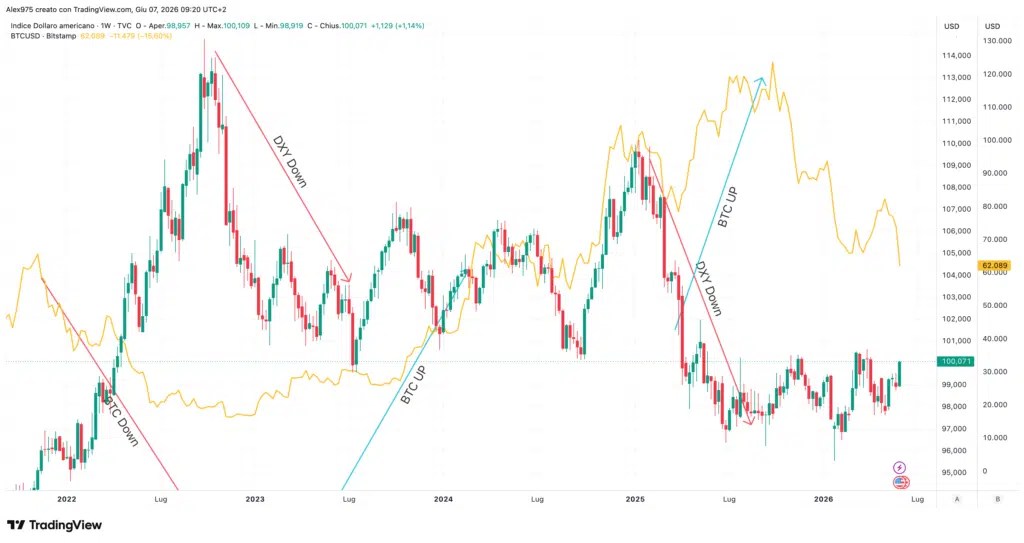 Indice du dollar - BTC