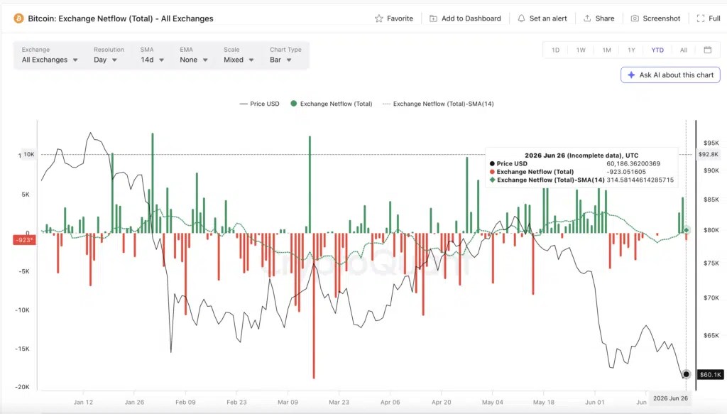 Exchange Netflow - Source CoinGlass