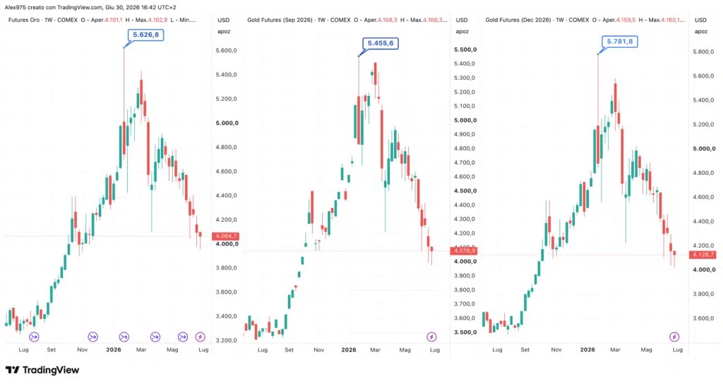 Expirations futures de l'or