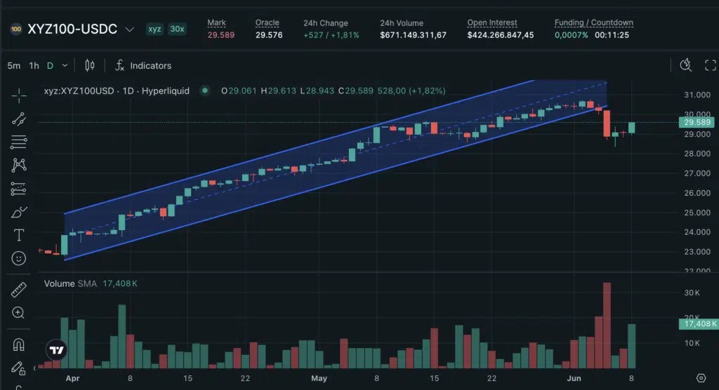 Nasdaq sur Hyperliquide