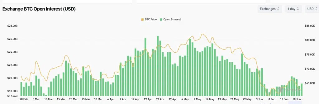 Bitcoin à intérêt ouvert - Source CoinGlass