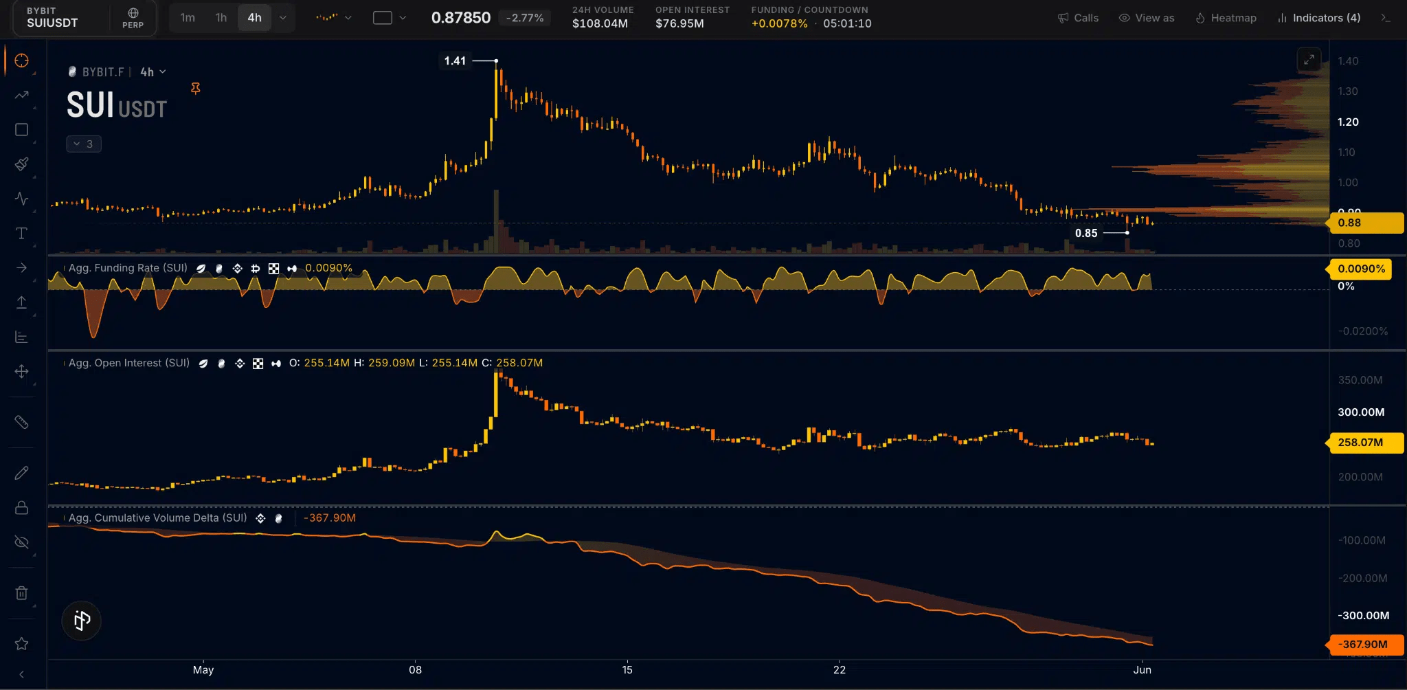SUR la tendance des prix des cryptomonnaies