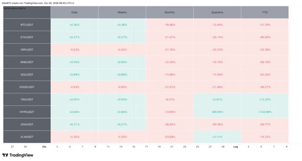 Tableau des performances Top 10 crypto