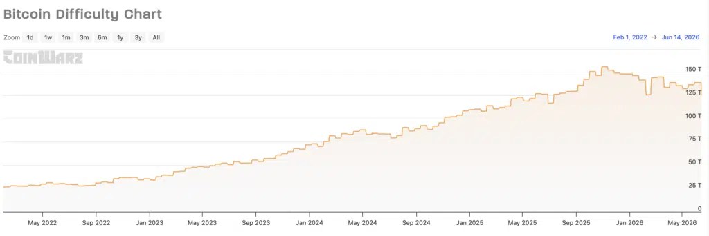 Bitcoin : la difficulté baisse de près de 11%. Jamais aussi bas depuis juillet. Ce qui se passe? Bitcoin : la difficulté baisse de près de 11%. Jamais aussi bas depuis juillet. Ce qui se passe?