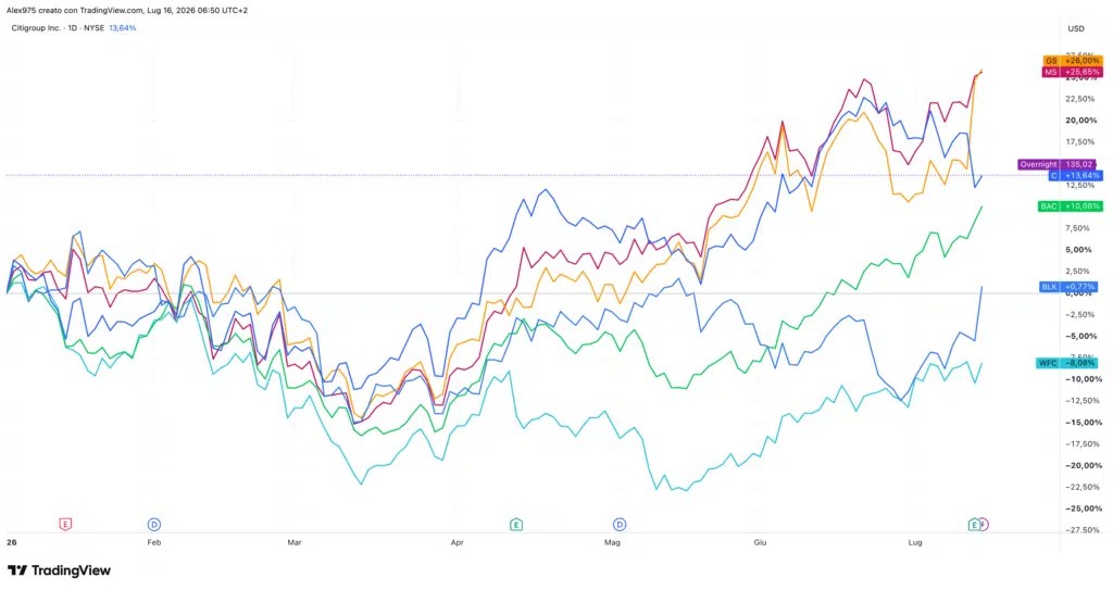 Banques américaines