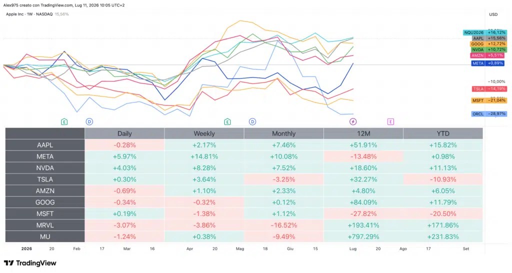 Big Tech USA et tableau des performances