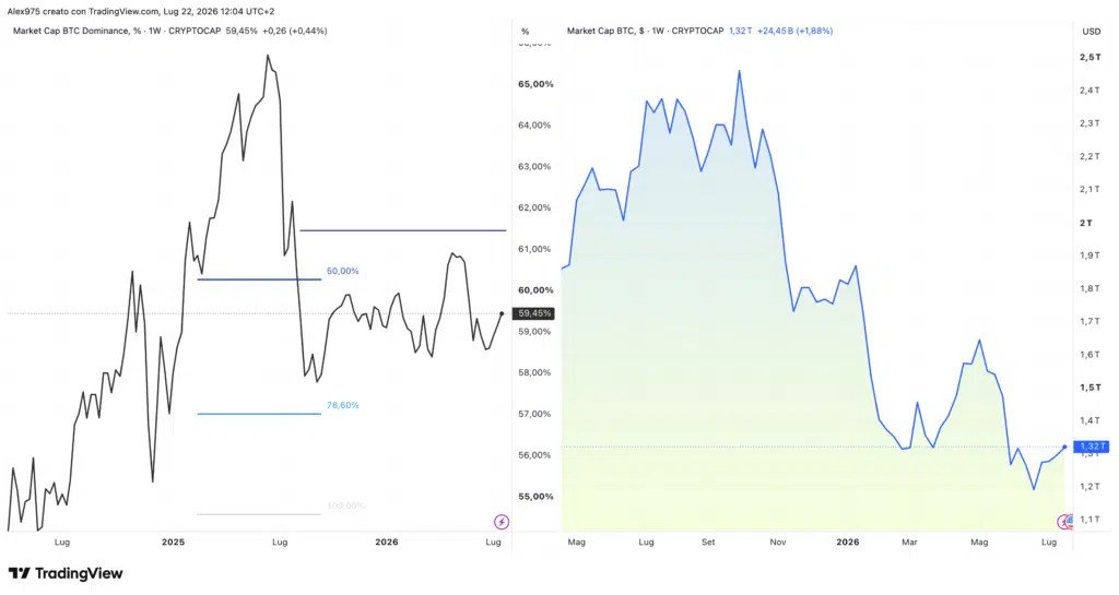 Dominance du Bitcoin et capitalisation boursière