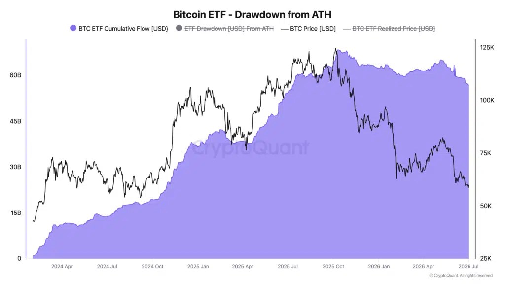 Flux totaux des ETF Bitcoin
