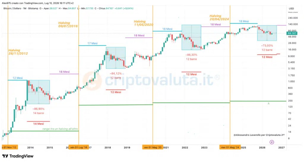 Bitcoin et le cycle de réduction de moitié