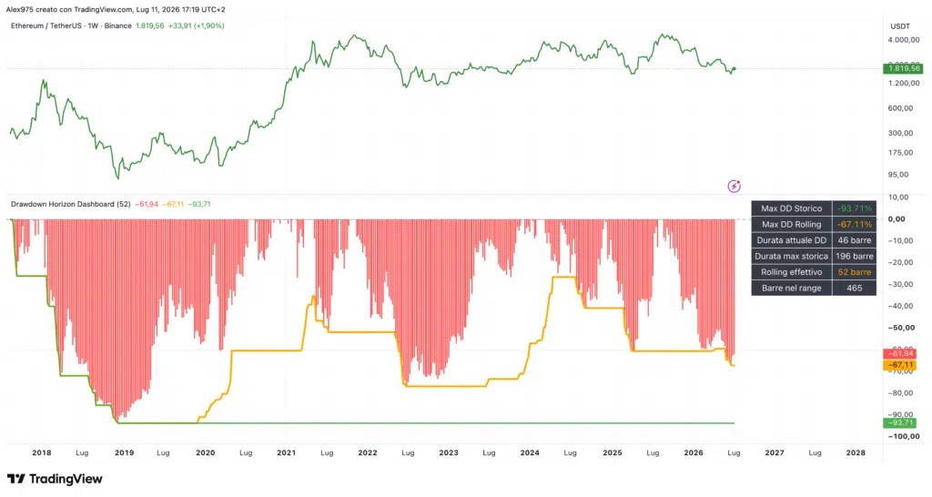 Retraits historiques d'Ethereum