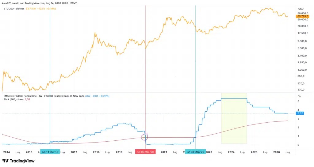 Fonds fédéraux et Bitcoin