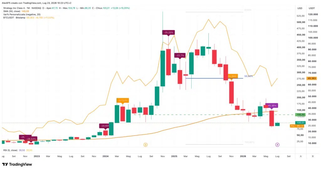 Michael Saylor : Les cycles Bitcoin n’existent plus. Les graphiques disent cependant autre chose Michael Saylor : Les cycles Bitcoin n’existent plus. Les graphiques disent cependant autre chose