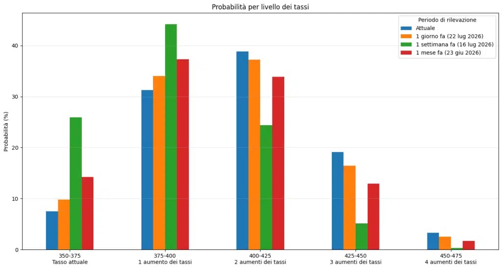Tendance des taux FEDWATCH TOOL