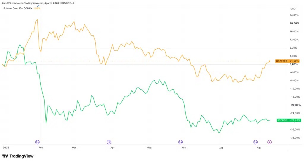 Bitcoin contre or