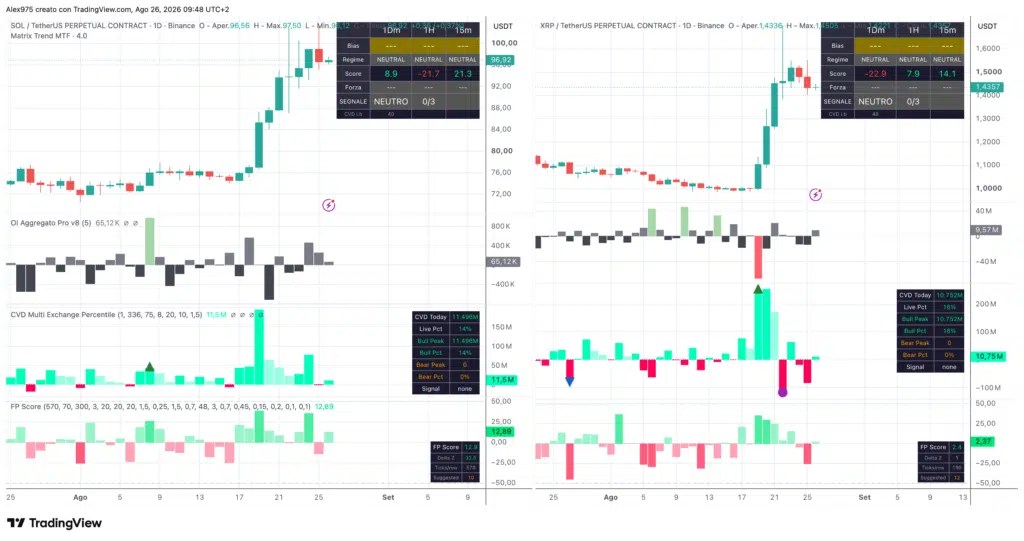 Tendance matricielle Solana et Ripple