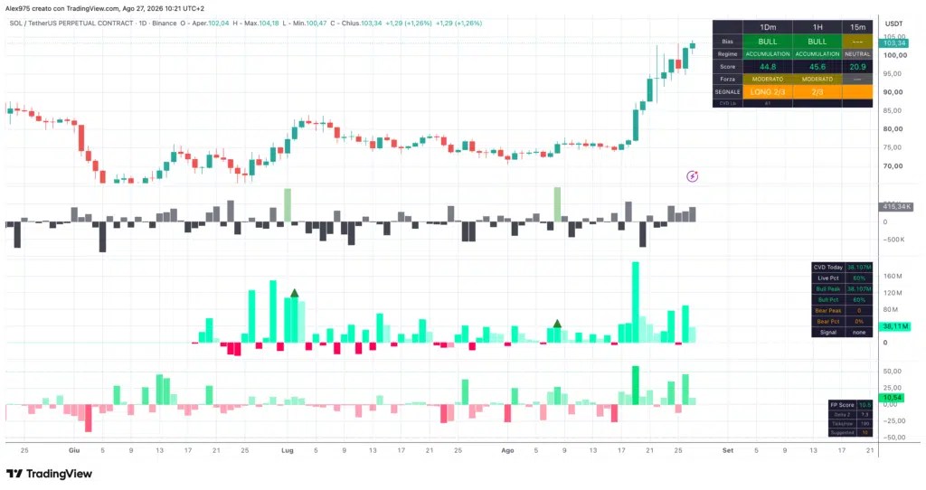 Tendance matricielle pour Solana (SOLUSDT.P)