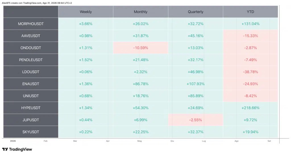 Tableau des performances de Crypto DeFi