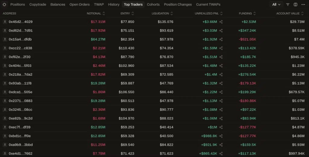 Positions des meilleurs traders Bitcoin hyperliquides